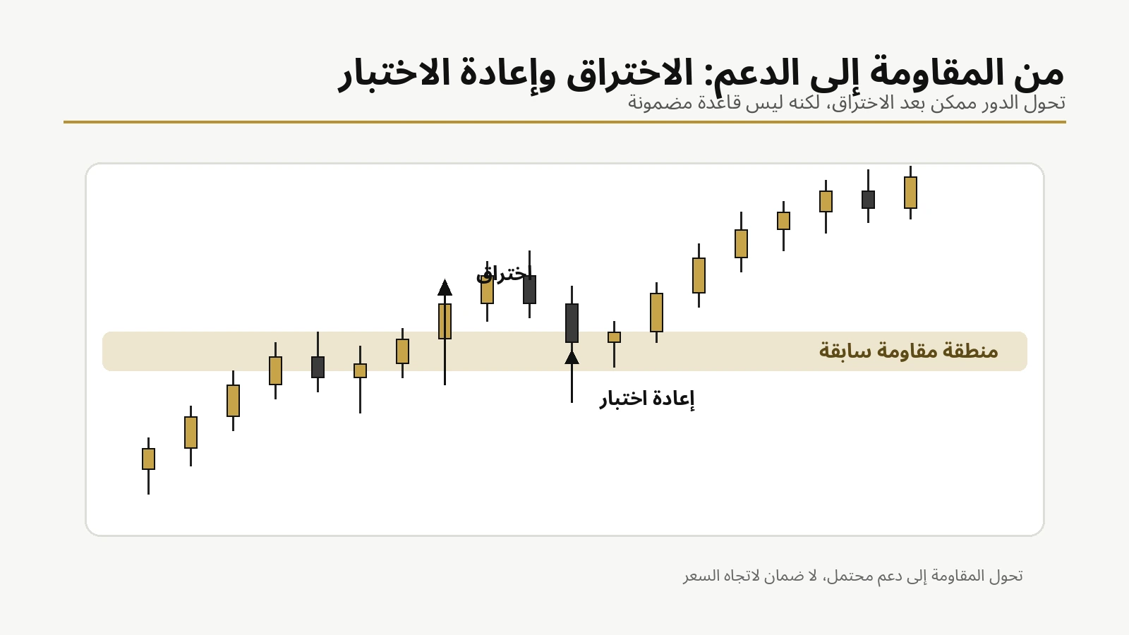 رسم تعليمي يوضح اختراق المقاومة وإعادة اختبارها كدعم محتمل