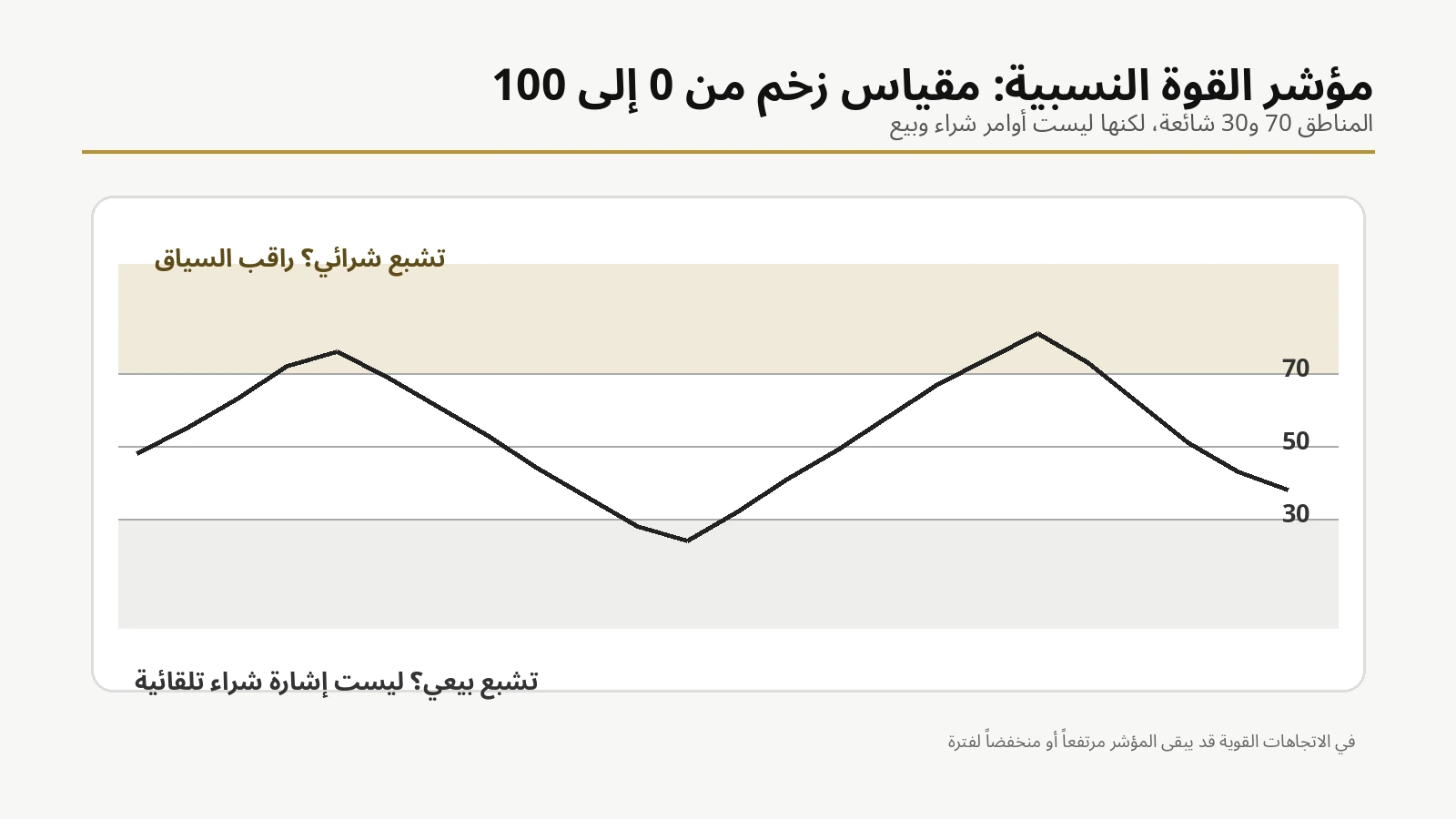 رسم تعليمي يوضح مؤشر RSI ومستويات 70 و50 و30
