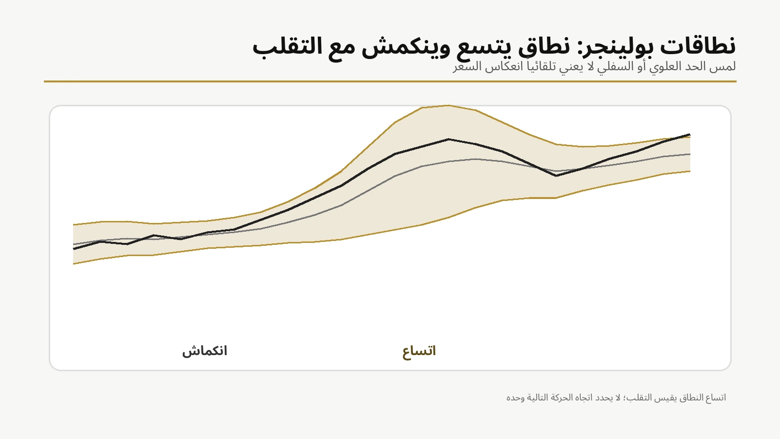 رسم تعليمي يوضح Bollinger Bands والانكماش والاتساع مع حركة السعر