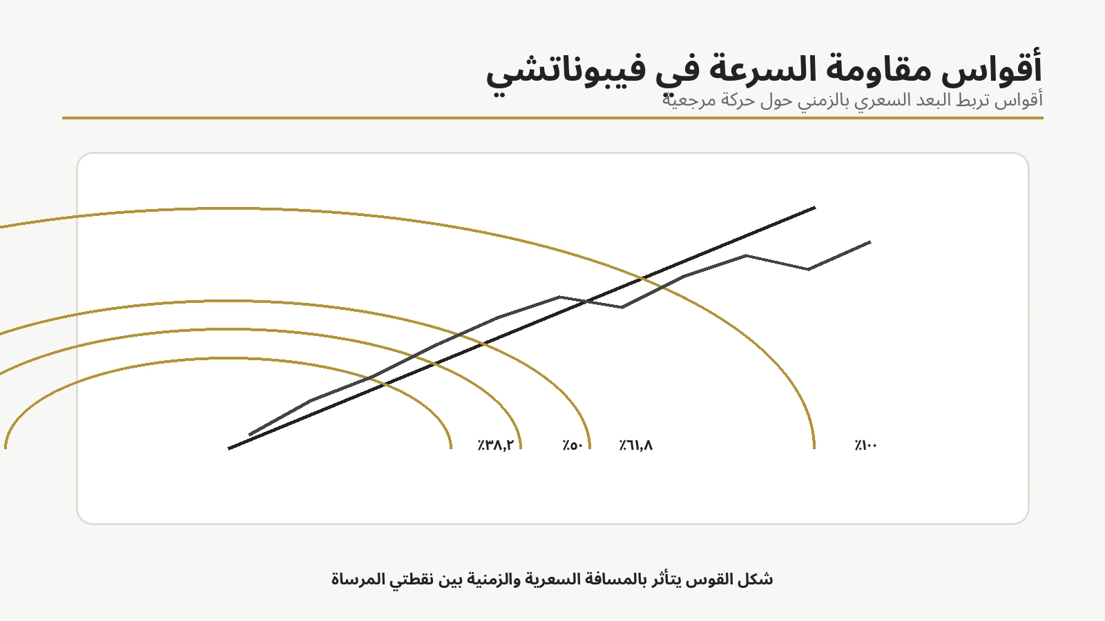 رسم تعليمي يوضح Fib Speed Resistance Arcs