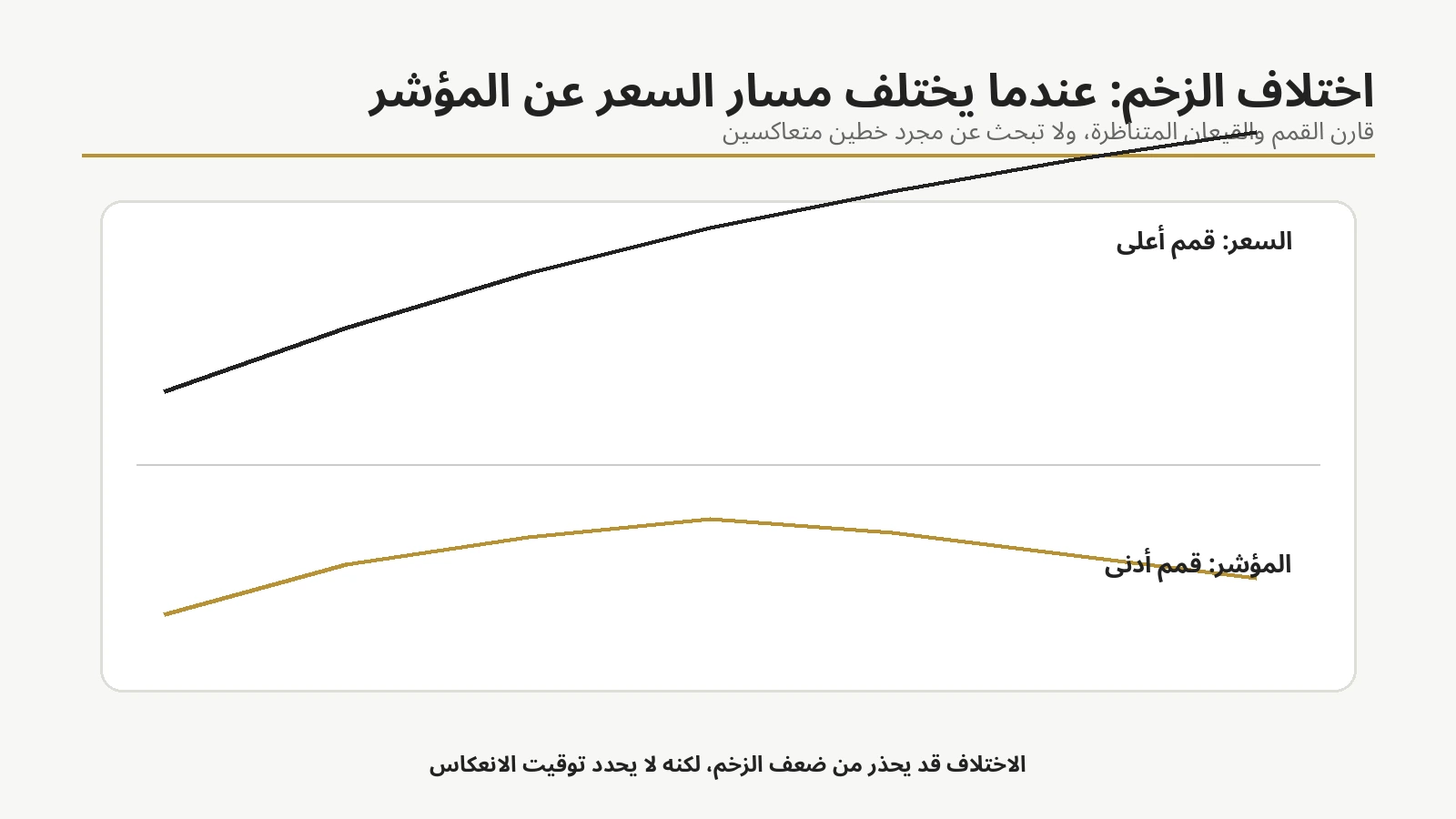 رسم تعليمي يوضح divergence بين قمم السعر ومؤشر RSI